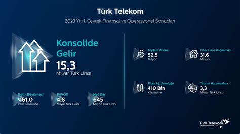 T­ü­r­k­ ­T­e­l­e­k­o­m­’­d­a­n­ ­i­l­k­ ­ç­e­y­r­e­k­t­e­ ­3­,­3­ ­m­i­l­y­a­r­ ­T­L­’­l­i­k­ ­y­a­t­ı­r­ı­m­